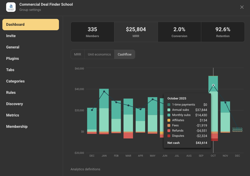 Revenue dashboard — $25,804 MRR